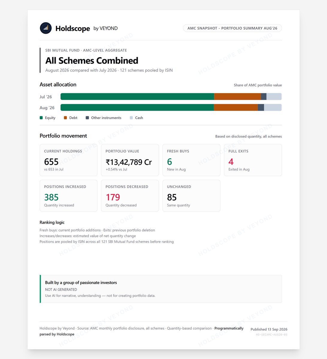 HoldScope_Vyond's tweet photo. SBI Mutual Fund AMC level changes

#SBIMF #MF 

What was the Aug'26 snapshot, what they bought, what they sold and what are top contributors to their portfolio? 

(NOT AI Generated)

#HOLDSCOPE https://t.co/N074IdjeDh