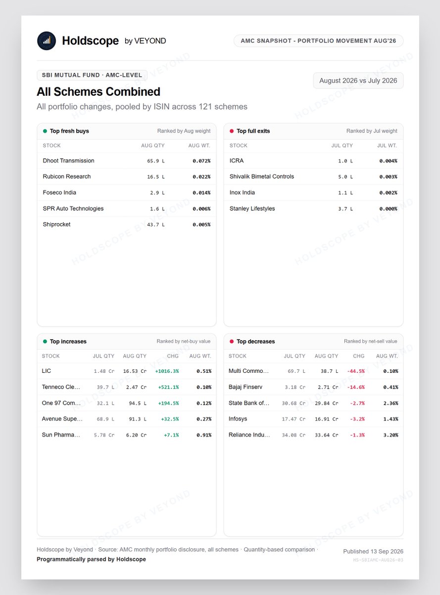 HoldScope_Vyond's tweet photo. SBI Mutual Fund AMC level changes

#SBIMF #MF 

What was the Aug'26 snapshot, what they bought, what they sold and what are top contributors to their portfolio? 

(NOT AI Generated)

#HOLDSCOPE https://t.co/N074IdjeDh