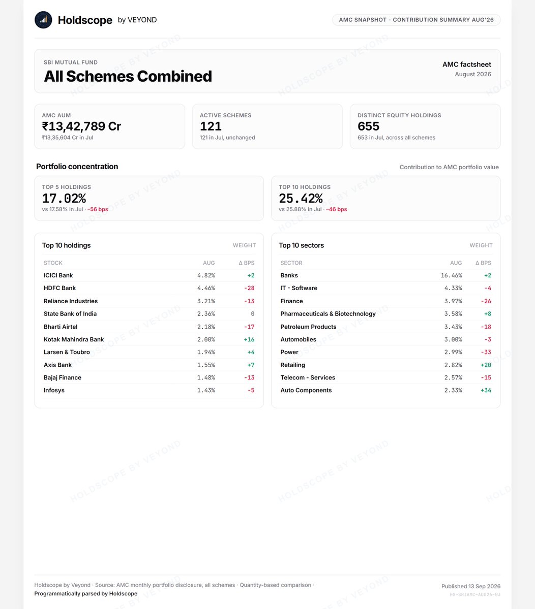 HoldScope_Vyond's tweet photo. SBI Mutual Fund AMC level changes

#SBIMF #MF 

What was the Aug'26 snapshot, what they bought, what they sold and what are top contributors to their portfolio? 

(NOT AI Generated)

#HOLDSCOPE https://t.co/N074IdjeDh