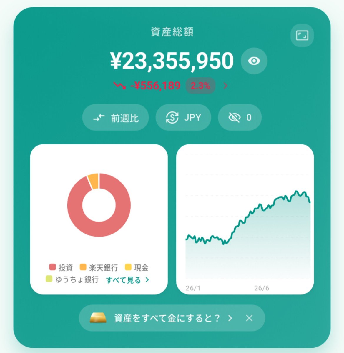 TOKYOmog's tweet photo. 🐱毎週恒例の総資産公開

💰23,355,950円
📉前週比 −556,189円（−2.3%）

先週も約40万円減って、今週はさらに約56万円減少📉
2週連続の下落はなかなか堪える😂

それでも淡々と積立継続。
🎯5,000万円まであと約2,664万円

今日もコツコツ、オルカン補給。🌍 https://t.co/JEFijUpR0U