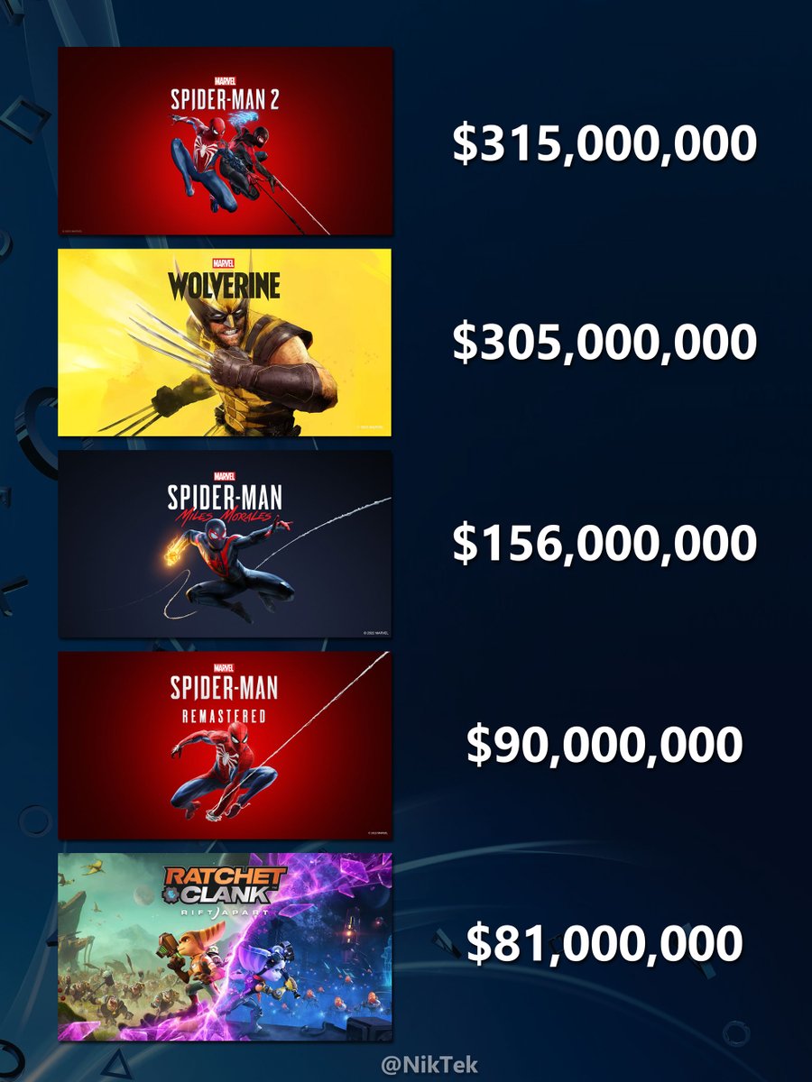 NikTek's tweet photo. Marvel Wolverine is the second most expensive game that Insomniac Games has ever developed

1. Marvel Spider-Man 2 - $315 million

2. Marvel Wolverine - $305 million

3. Marvel Spider-Man: Miles Morales - $156 million

4. Marvel Spider-Man - $90 million

5. Ratchet & Clank: Rift Apart - $81 million

What I struggle to understand is that Wolverine being a linear game would make you think that it results in a lower development cost compared to other games, however that doesn't seem to be the case here.

Marvel Wolverine was developed on Insomniac proprietary game engine so there’s a cost to R&D too, however I still feel like AAA gaming is becoming way too expensive, hence why we don’t see that many game studios take risks.