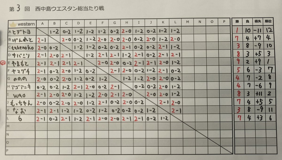 nsnk_western's tweet photo. 本日のウエスタン対戦会の総当たり戦の結果です。
やまもとさんが9勝2敗で優勝！
お疲れ様でした！ https://t.co/rMjXsWeNHn