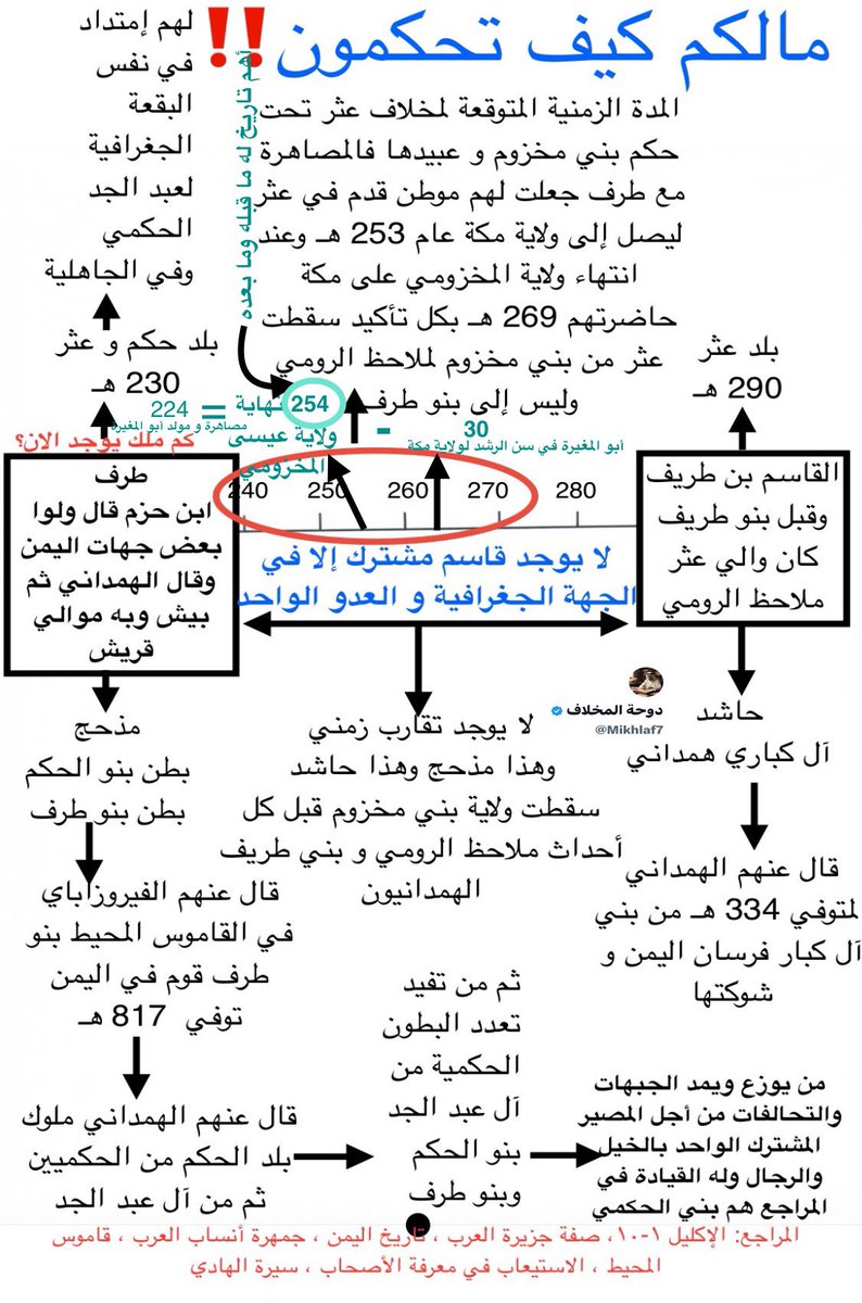 Mikhlaf7's tweet photo. 🌹تعقيد تاريخي دقيق واستدلال منطقي محكم يفك أسرار التسلسل الزمني ويضع الحقيقة في نصابها:

جميل جداً.. لقد بدأنا نفرق بوضوح جلي بين طرف وطريف!

ولكن دعنا نضع هذا الاستدلال على محك الأرقام والقرائن العمرية والسياسية لنرى كيف يستقيم البناء التاريخي بمتانة وقوة:
عندما نتأمل النصوص الواردة، نجد أن طرف أُرسل في عهد القاسم بن طريف إلى عثر من قِبل الوالي (أو محاولة الهروب ببدعة مولى المخزومي). وحين نخضع هذه الرواية للميزان العمري، يبرز تساؤل جوهري: فهل يقبل العقل عمرياً أن يُرسل شخص هذه تفاصيل عمره؟
 • عمر الحفيد: يقدر بنحو 30 عاماً.
 • نهاية ولاية الأب: عام 254 هـ. وبطرح عمر الحفيد (30 عاماً)، يكون مولد الحفيد تقريباً في عام 224 هـ.
 • عمر ابنة طرف: تقدر بنحو 20 عاماً، وهي في سن قابلة للزواج.
 • عمر الأب: يُقدر بنحو 40 عاماً، تماشياً مع كون ابنته في سن الزواج.
 • تاريخ زواج طرف وإنجاب ابنته: يقدّر نحو عام 204 هـ، على اعتبار أن عمره حينها يقارب 20 عاماً.
وعليه، بالرجوع إلى الوراء حسابياً:
متى إذن كان مولد طرف؟
إذا كان زواجه وإنجابه نحو 204 هـ، وعمره إذ ذاك 20 عاماً، فإن مولد طرف يقع حتماً في حدود عام 184 هـ.
هنا يكتمل وجه الاستحالة التاريخية وتتضح المفارقة الكبرى من وجهين لا مهرب منهما:
 * الاستحالة العمرية: فكيف يعقل أن يُرسل رجل وُلد عام 184 هـ (أي بلغ من الكِبر عتيا وأتم 105 سنوات كاملة) في مهمة رسمية أو حربية إلى القاسم بن طريف في عام 289 هـ؟!
 * التخليط السياسي والهروب المبتدع: إن محاولة ترقيع النص بالقول إن المرسل هو مولى المخزومي لا تغير من الواقع شيئا فإقرارهم بعدم وجود ولاية لبني مخزوم في تلك الفترة يسقط أصل الحكاية، واختلاق دور للمولى في إرسال السفراء بالمخلاف بعد سقوط ولايتهم عام 269 هـ هو هروب غير مقبول تاريخياً وتخليط فاضح بين الأزمان.
إن هذا التطابق العجيب بين الاستحالة العمرية والوهم السياسي يكشف بجلاء تام تهافت هذا النص، ويضع حدّاً قاطعاً لهذا التخليط التاريخي بين الشخصيات والفترات.

📌اخيراً 

بعد هالأدلة التي هدّت الرواية وبترت جذور التخليط من أساسها..
حين تنهار الأرقام العمرية وتتهافت الترقيعات التاريخية أمام بديهيات المنطق، لا يبقى للباحث المنصف سوى إسدال الستار على هذه الروايات الواهية والاعتماد على المنهج العلمي الرصين دون الالتفات لمثل هذه الاجتهادات المضطربة التي تأبى إلا أن تناقض نفسها بنفسها!