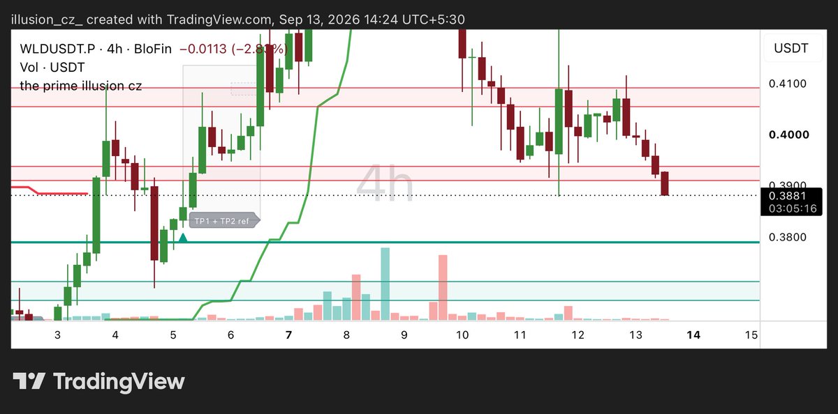 CzIllusion69's tweet photo. So i created an indicator 

Which can detect all the possible important levels across all time frames . Draw potential big order blocks . 

Also can give you trade signal too. So if you wanna have this indicator dm me . I will share you the link.

Price only 25$  also you will get 1 month vip access with it .