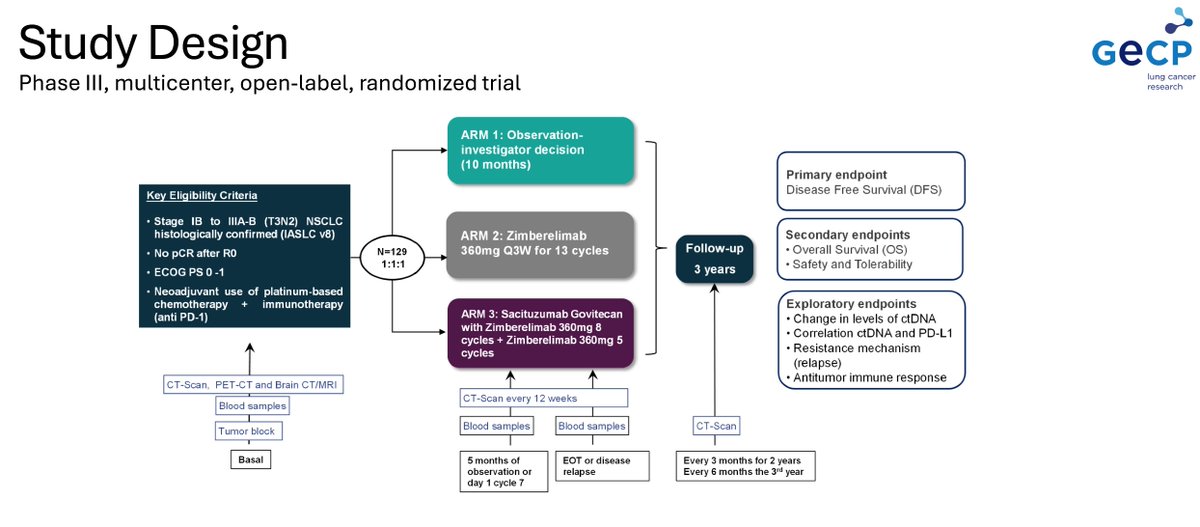 ManuelDomine's tweet photo. ARIAN, a Phase III, Randomized Study of Adjuvant Treatment With Sacituzumab and Zimberelimab in Resected Patients. WORLD CONFERENCE LUNG CANCER25 #WCLC26 Seoul @gecp_org @Hospital_FJD @quironsalud @UAM_Madrid #IIS-FJD @OncoAlert @AEACaP #LCSM @LungCancerEu https://t.co/RIti2W6dCm