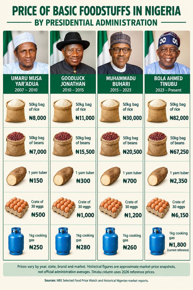 abdool_moh's tweet photo. This should be posted on every billboard across Nigeria. We cannot afford another 4 years of Tinubu���s disaster. 

TINUBU MUST GO!!!!!! https://t.co/g2biTsSJ3R