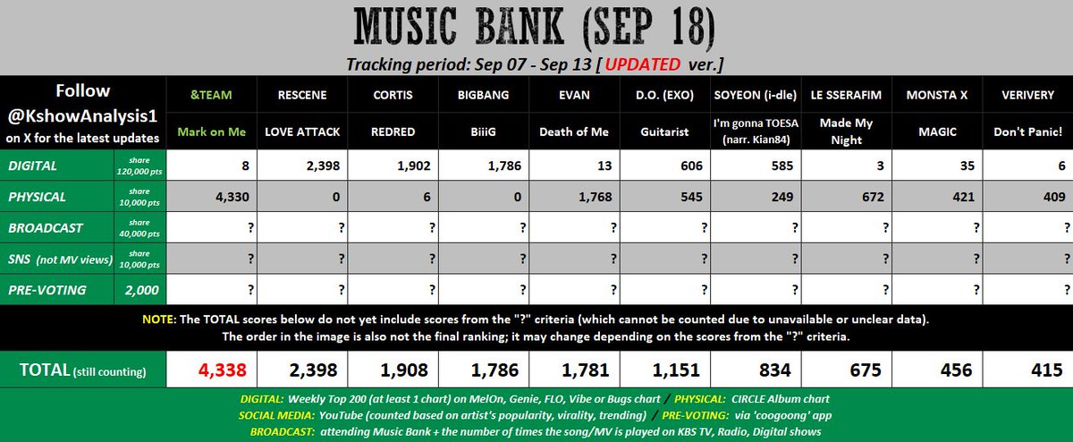 EvanVoting's tweet photo. [📢] MUSIC BANK VOTING UPDATE AND GUIDE 

EVERS, after careful consideration, we would like to let you know that we will not be pursuing the Music Bank pre-vote. The chances of winning on this music show are already low.

Based on the current scores, the gap is already significant. Also, compared to the currently leading artist, our broadcast score is expected to be lower because they had a KBS guesting within the tracking period, while Evan has none.

For SNS, our points are uncertain. They could be higher or lower, but even if we get a higher score, it would still likely not be enough to close the gap.

And lastly, for pre-voting, even if we win this category, we know that our opponent will still rank 2nd and earn points because they are also very strong at voting.

That said, we aren't forcing everyone to follow this decision. However, we recommend that everyone focus on the Fan Stage Pick on COOGOONG instead, so we can at least secure a trophy for EVAN. 🥹

Thank you so much.