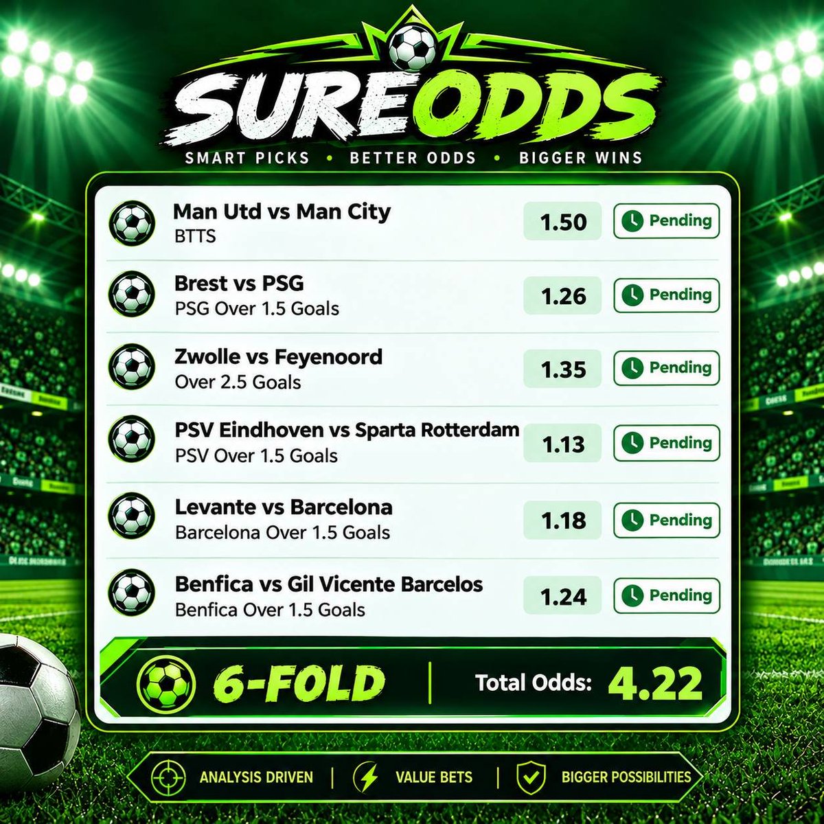 SureOddsHQ's tweet photo. 🔥 6-FOLD | TOTAL ODDS 4.22 ✅

🔹 Man Utd vs Man City — BTTS
🔹 Brest vs PSG — PSG Over 1.5 Goals
🔹 Zwolle vs Feyenoord — Over 2.5 Goals
🔹 PSV vs Sparta — PSV Over 1.5 Goals
🔹 Levante vs Barcelona — Barcelona Over 1.5 Goals
🔹 Benfica vs Gil Vicente — Benfica Over 1.5 Goals https://t.co/dWKisCZNof