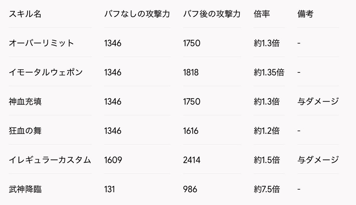 SAO80192849's tweet photo. ワンパンビルドの為に色々試した残骸。
ブースターに次いで術式。
オーバーリミットとイモータルウェポンはワンパンとか雑魚狩りには良いだろうけどって性能。
#CODEVEIN2 https://t.co/HENrs87VE9