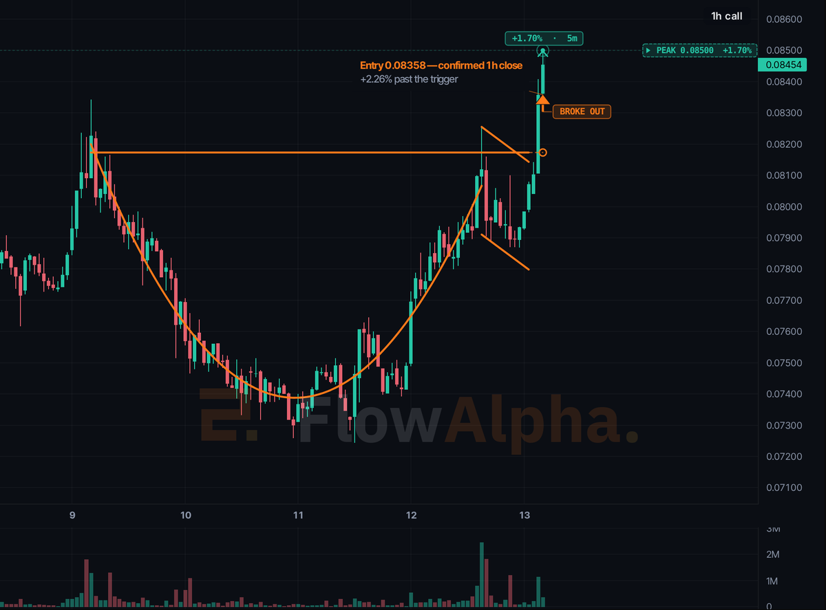 flowalphaIO's tweet photo. $CELO. Cup handle, 1h, Binance, confirmed Sep 13, 04:00 UTC at 0.08358.
Why it qualified: daily range 6.0% of price, 1.0M traded in 24h, confirmed 5h ago.
One setup a day. This one gets graded in 3 days, win or lose.
https://t.co/X47jHPFtzm

#CELO #ChartPatterns https://t.co/wICiURZfio
