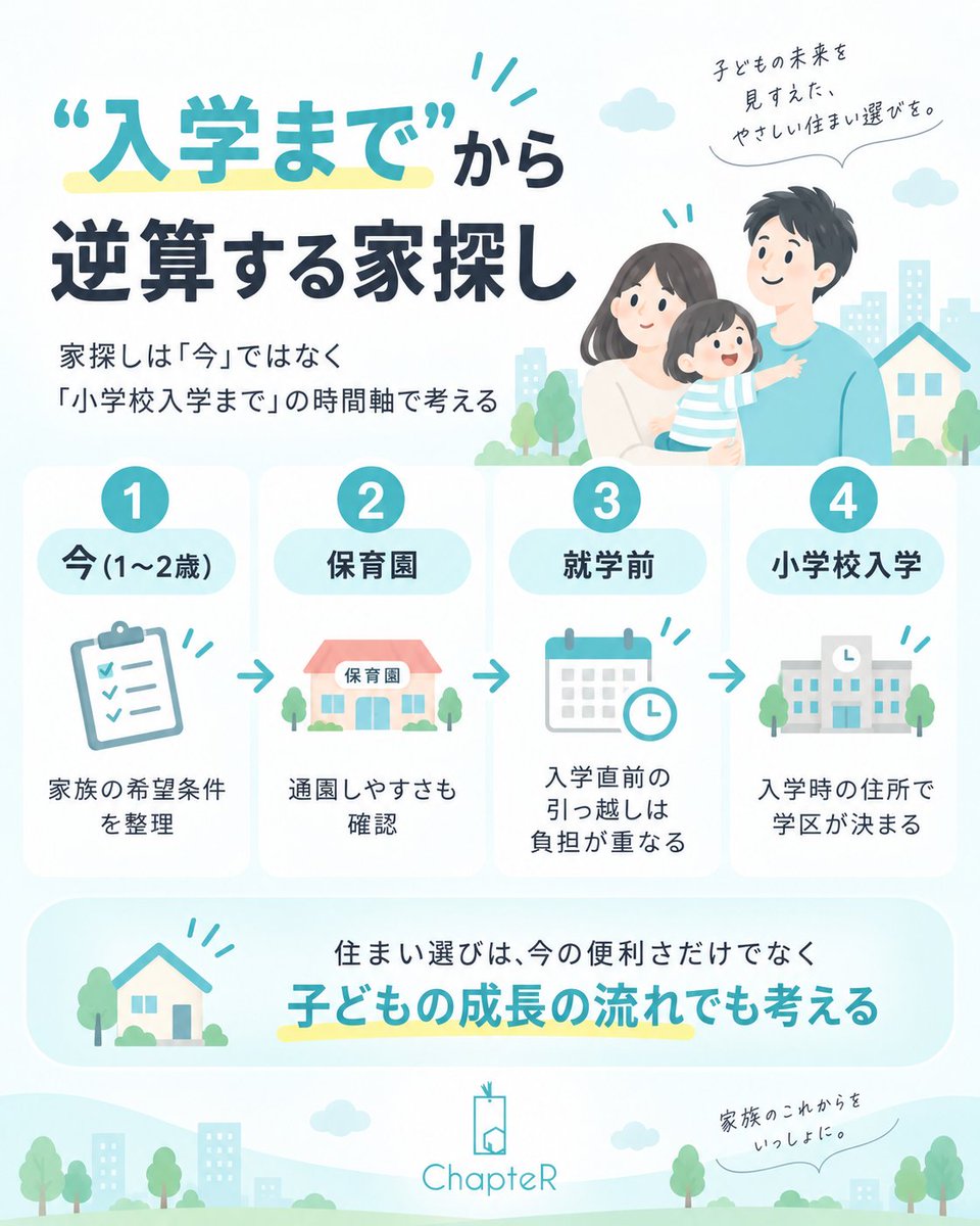 ChapteR_home's tweet photo. 家探しは「今の家族構成」で考えがちですが、子どもの小学校入学まで見据えると判断が変わることがあります。

入学時に住んでいる場所で学区が決まるため、逆算しておくと動きやすくなります。 https://t.co/io1wO4F8fI