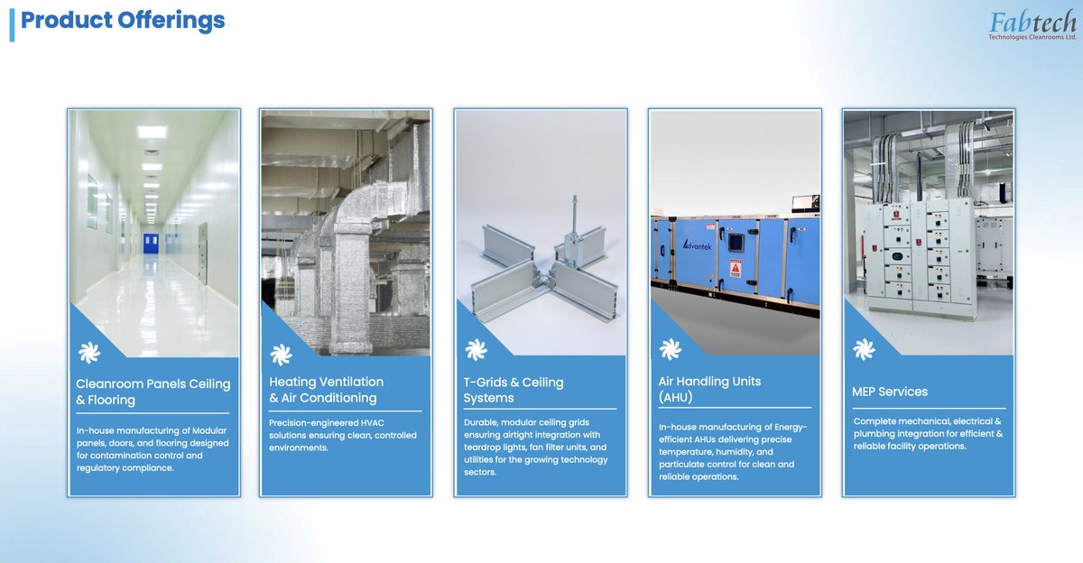 Akash17971's tweet photo. FABTECH CLEANROOMS - COMPANY TO STUDY, TRACK & RESEARCH 📑⚡️💡

Fabtech Cleanrooms is an integrated cleanroom infrastructure and engineering solutions company catering to industries where contamination control and precision environments are critical. Its key sectors include pharma, biotech, solar, semiconductors, data centres, EV and other high-tech industries.

The interesting part of the business is that Fabtech is not limited to cleanroom panels. It is gradually building a broader end-to-end cleanroom infrastructure platform.

▪️ Cleanroom Panels, Ceilings & Flooring - modular walls, partitions, ceiling panels, doors, view panels and covings.

▪️ HVAC & AHU Solutions - precision-controlled HVAC systems and in-house air handling capabilities for temperature, humidity, airflow and particulate control.

▪️ MEP Services - mechanical, electrical and plumbing integration for cleanroom and high-tech facilities.

▪️ T-Grid Systems - used as the structural backbone for cleanroom ceilings, particularly relevant for semiconductor and solar facilities.

BIG GROWTH AREAS
The company is expanding beyond its traditional pharma/biotech base into semiconductors, solar and data centres, where investments in advanced manufacturing facilities are creating additional demand for contamination-controlled infrastructure.

India 2030 opportunity of around $21B in data centres, $24–25B in solar, $13B in life sciences and ~$11B in semiconductors.

Fabtech has already entered semiconductor projects with Kaynes Semiconductor and CG Semi, while it has also penetrated data-centre projects involving Nxtra Data, Ctrl S and Qualcomm.

ORDER BOOK
As of 31 May 2026, consolidated order booking stood at ₹354.74 crore.

▪️ Renewable Energy - ₹184.42 Cr
▪️ Pharma - ₹135.18 Cr
▪️ Data Centres - ₹27.17 Cr
▪️ Semiconductor - ₹0.50 Cr
▪️ Others - ₹7.47 Cr

This gives a good indication of the company's current exposure to both its established pharma business and newer growth verticals.

EXPANSION & STRATEGIC INVESTMENTS
Fabtech has been strengthening its capabilities through strategic investments and acquisitions:

▪️ Kelvin - 60.50%: complete HVAC solutions across pharma, industrial and data-centre applications.

▪️ Advantek - 34.99%: manufacturing of AHUs and related critical components.

▪️ AART - 28%: specialised design and engineering capabilities for semiconductor and solar projects.

The company is also expanding its manufacturing footprint with a Hyderabad facility, while the Fabtech Fortlinedoors facility at Umbergaon adds dedicated manufacturing capacity.

📌 WHAT I WOULD TRACK

▪️ Execution of the ₹354.74 Cr order book
▪️ Growth in semiconductor and solar projects
▪️ Data-centre order additions
▪️ Hyderabad manufacturing expansion
▪️ Contribution from Kelvin, Advantek and AART
▪️ Whether the company can successfully move from a cleanroom-focused business towards a broader integrated infrastructure solutions platform

Overall, Fabtech is an interesting company because it sits at the intersection of pharma + cleanroom infrastructure + data centres + semiconductor + solar capex.

Definitely worth putting on the study, track & research list.

Disclaimer:
For educational purposes only. No advice. DYOR.