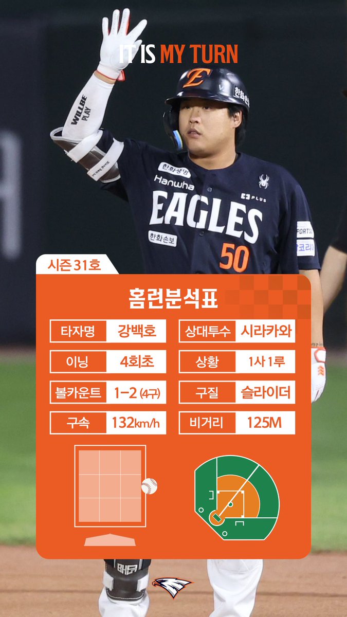 hoodi_thespace's tweet photo. 시즌 30호를 넘어 31호까지!
승부를 원점으로 돌리는 강백호의 동점 투런포🔥 https://t.co/xlkzUXRJP8