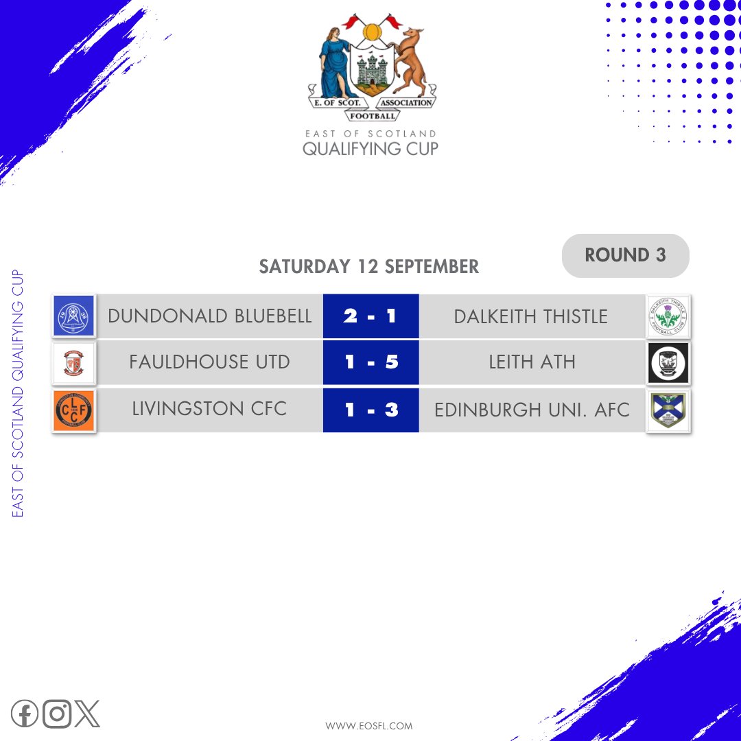 EastScotlandFA's tweet photo. EOᔕ ᑫᑌᗩᒪIᖴYIᑎG ᑕᑌᑭ 🏆   

Results! 🙌

#EOSFA https://t.co/mJWTsClrAW