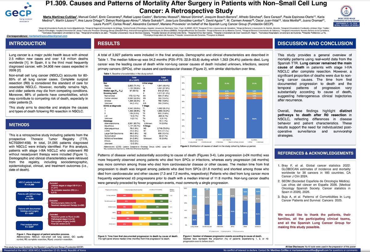ManuelDomine's tweet photo. Causes and Patterns of Mortality After Surgery in Patients With Non-Small Cell Lung Cancer: A Retrospective Study
WORLD CONFERENCE ON LUNG CANCER 2026
#WCLC26 Seoul @gecp_org
 @Hospital_FJD
 @quironsalud
 @UAM_Madrid
 #IIS-FJD @OncoAlert
 @AEACaP
 #LCSM @LungCancerEu https://t.co/wGNiapHRDx