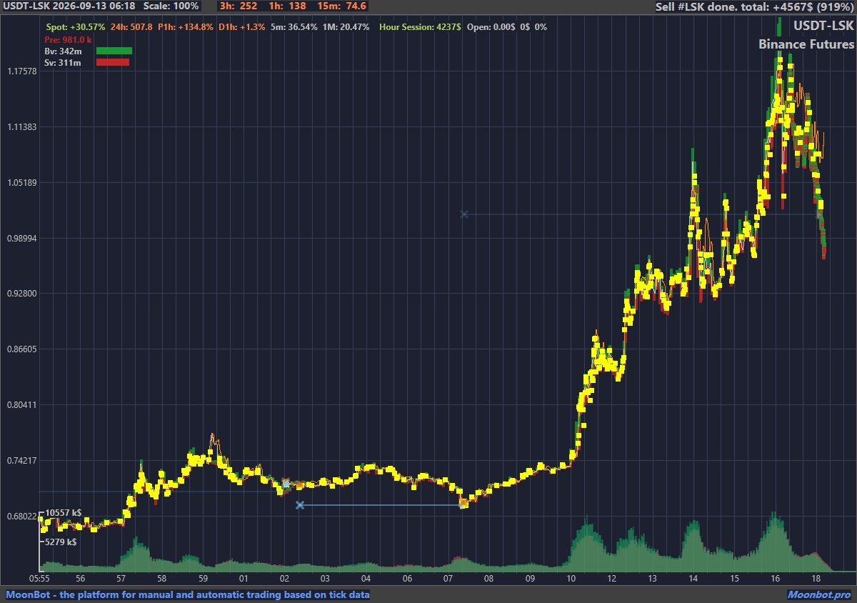 Moonbot_boosted's tweet photo. Top coin on Moonbot today – $LSK
#1 by profit: +$46,459 in 24 hours.

Also in the top 5: 龙虾 +$13,466, $SOPH +$5,699, $OPENAI +$1,766, $SNDK +$1,704.

88,954 trades closed, total profit +$49,586 in 24h.

Look at a real $LSK profit screenshots from Moonbot traders. https://t.co/7qBniqlrKY