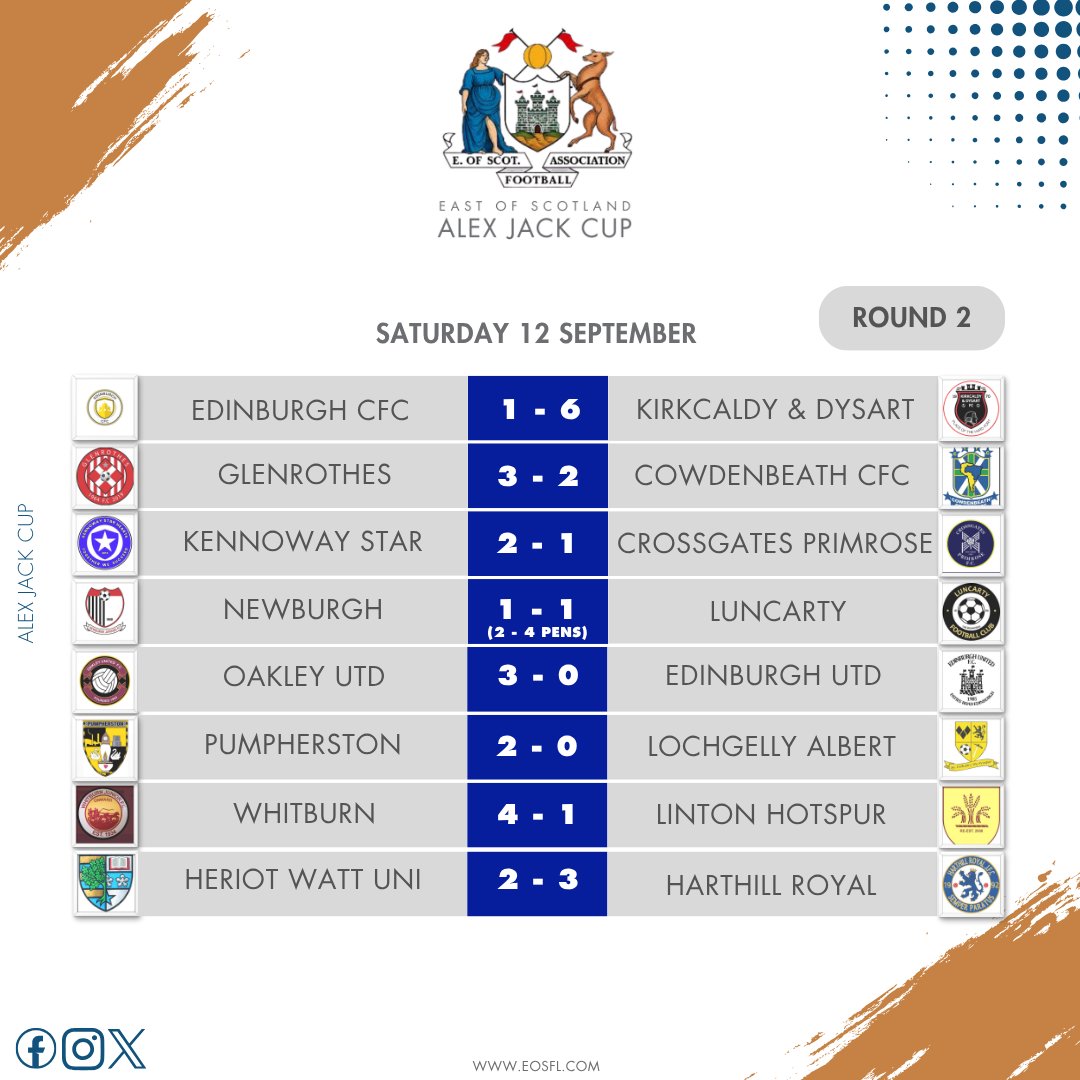 EastScotlandFA's tweet photo. ᗩᒪE᙭ ᒍᗩᑕK ᑕᑌᑭ 🏆 

Yesterday's Results! 😎

#EOSFA https://t.co/hPsKqXbdaN