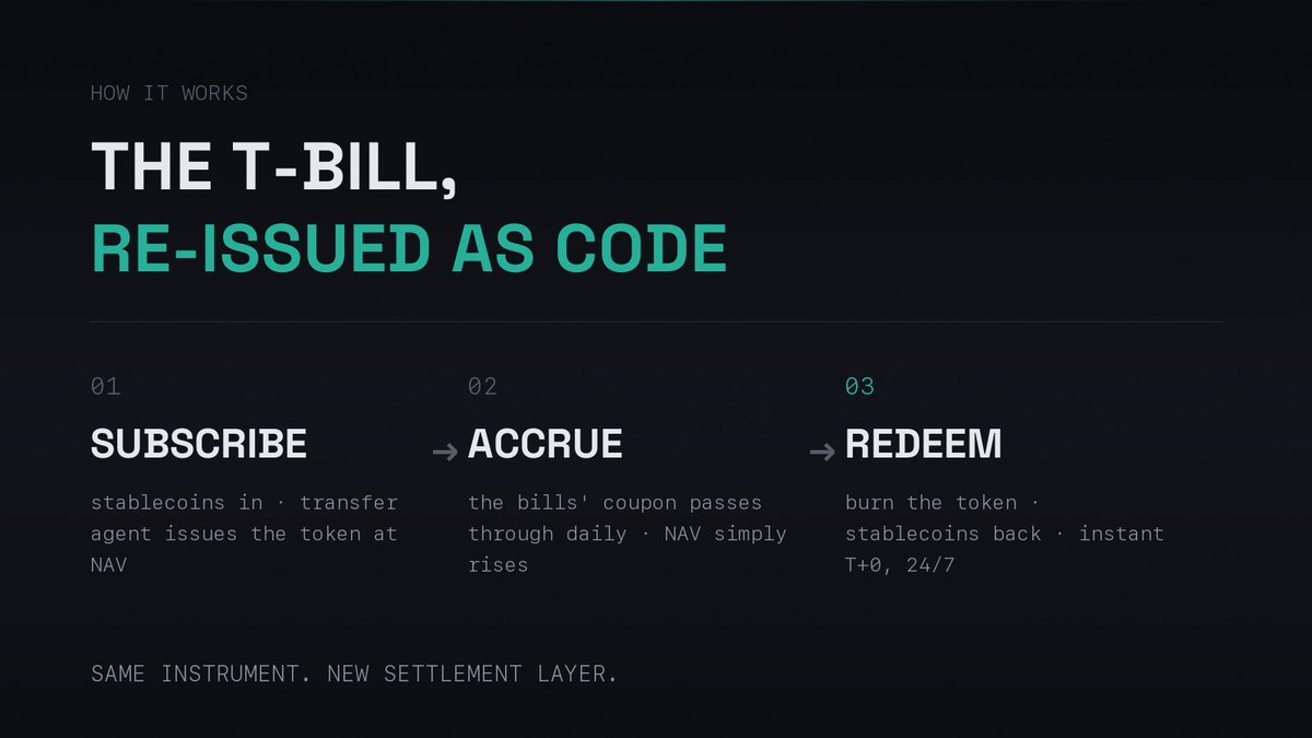 Sibahe_'s tweet photo. What is a tokenized Treasury bill?

The same 4-week U.S. T-bill a money-market fund already holds — issued straight to your wallet as a token. You subscribe with stablecoins, the bill's coupon accrues to NAV every day, and you redeem back to stablecoins whenever you want.

Same instrument. New settlement layer.

The risk-free rate, minus the banker's hours.