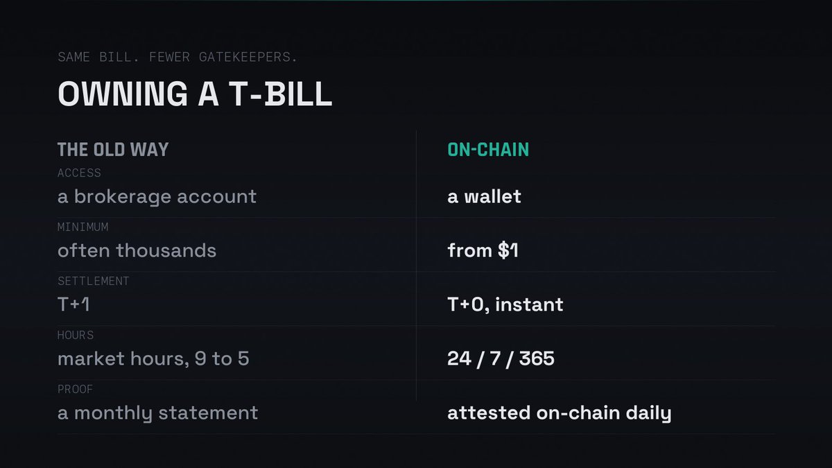Sibahe_'s tweet photo. The old way to own a T-bill: a brokerage account, a minimum, a settlement date, and market hours.

The $SIBAHE way: a wallet. Subscribe from $1, redeem 24/7, watch NAV accrue on-chain.

Same bill. Fewer gatekeepers. https://t.co/NIFvacQvS5