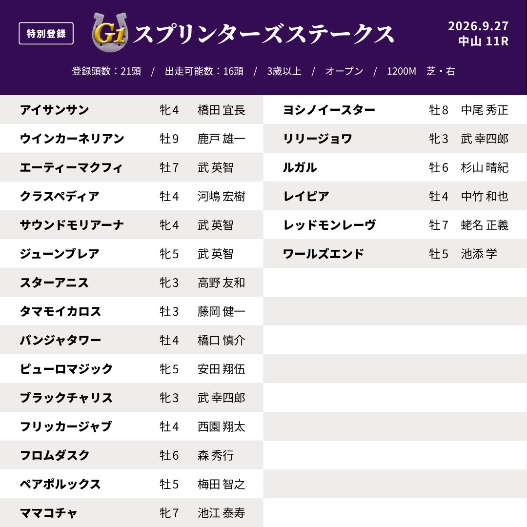 JRAVAN_info's tweet photo. 【#スプリンターズステークス 登録馬一覧】フリッカージャブ、パンジャタワー、スターアニス、ウインカーネリアン、ルガル、ママコチャ、ピューロマジック、ペアポルックス、ワールズエンドなど21頭が登録！#スプリンターズS https://t.co/n7eXifJd47