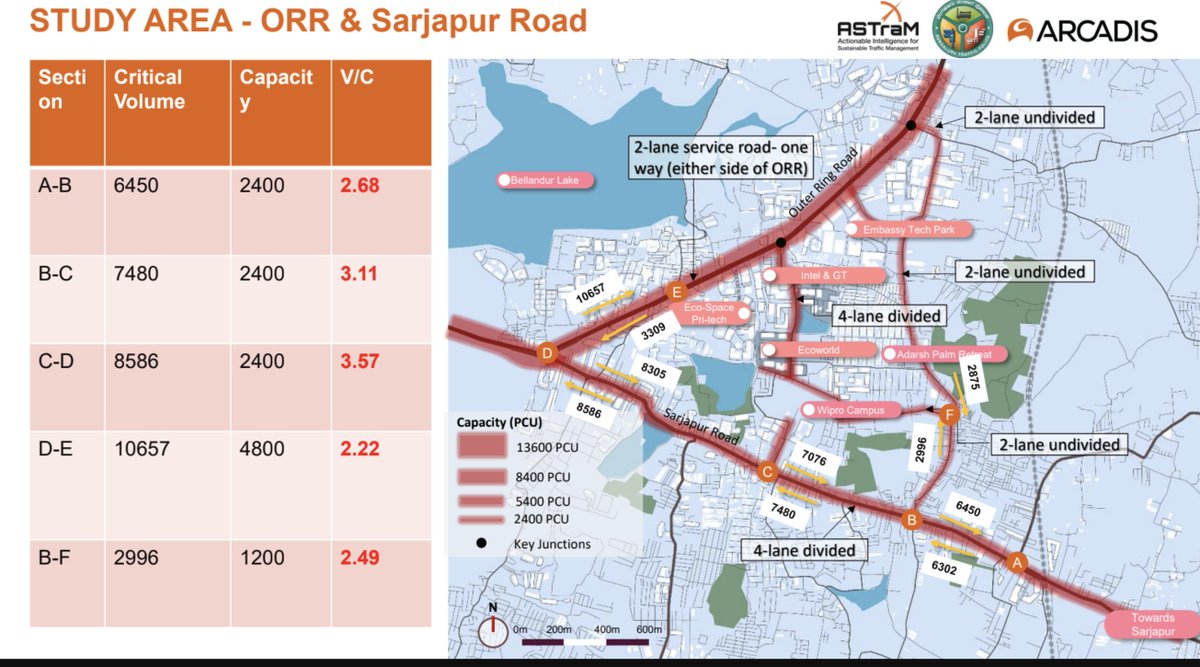 kdevforum's tweet photo. @krishnabgowda @MALimbavali @GBAChiefComm @comm_blr_south @BECCUPDATES below is the analysis from @blrcitytraffic on how we could reduce congestion by 38% reduce time taken by 15mins for over 2000+ vehicles by adding just one 1.5km missing CDP road from #Wipro to #Ecoworld. Benefits added below doesnt include decongestion of Iblur & other areas, it wont even need 450Cr rework & months of overhead but pure intent to survey & execute. Can you please do this ? We got 100% non compliance of CDP15 master plan in vicinity of #SarjapurRoad #Kasavanahalli #Ward31

ವಿಪ್ರೋದಿಂದ ಇಕೋವರ್ಲ್ಡ್‌ಗೆ ಸಂಪರ್ಕ ಕಲ್ಪಿಸುವ ಕೇವಲ ಒಂದು ಕಾಣೆಯಾದ CDP ರಸ್ತೆಯನ್ನು ನಿರ್ಮಿಸುವ ಮೂಲಕ, 2000ಕ್ಕೂ ಹೆಚ್ಚು ವಾಹನಗಳ ಪ್ರಯಾಣದ ಸಮಯವನ್ನು 15 ನಿಮಿಷಗಳಷ್ಟು ಕಡಿಮೆ ಮಾಡಬಹುದು ಮತ್ತು ಸಂಚಾರ ದಟ್ಟಣೆಯನ್ನು ಶೇ. 38ರಷ್ಟು ತಗ್ಗಿಸಬಹುದು ಎಂಬುದರ ಕುರಿತಾದ ಸಂಚಾರಿ ಪೊಲೀಸ್ ಅವರ ವಿಶ್ಲೇಷಣೆ ಇಲ್ಲಿದೆ.

ಇದಕ್ಕೆ 450 ಕೋಟಿ ರೂ.ಗಳ ವೆಚ್ಚದ ಕಾಮಗಾರಿ ಅಥವಾ ತಿಂಗಳುಗಟ್ಟಲೆ ಸಮಯದ ಅಗತ್ಯವಿಲ್ಲ; ಬದಲಾಗಿ, ಸಮೀಕ್ಷೆ ನಡೆಸಿ ಯೋಜನೆಯನ್ನು ಕಾರ್ಯಗತಗೊಳಿಸುವ ದೃಢ ಇಚ್ಛಾಶಕ್ತಿಯಷ್ಟೇ ಸಾಕು. ಇದನ್ನು ಮಾಡಲು ಸಾಧ್ಯವಿಲ್ಲವೇ?  ಸರ್ಜಾಪುರ ರಸ್ತೆ, ಕಸವನಹಳ್ಳಿ, ವಾರ್ಡ್ 31 ಪ್ರದೇಶಗಳಲ್ಲಿ CDP15 ಮಾಸ್ಟರ್ ಪ್ಲಾನ್ ನಿಯಮಗಳ ಪಾಲನೆಯಲ್ಲಿ ಶೇ. 100ರಷ್ಟು ವೈಫಲ್ಯ ಕಂಡುಬಂದಿದೆ.

#ORRDecongest
#ITCorridor

@PCMohanMP @MansoorKhanINC @Tejasvi_Surya @rajeevgowda @ArvindLBJP @ChristinMP_ @WFRising @TVMohandasPai @rk_misra @SarjapuraRWA @Tejasvi_Surya @UDDKarnataka @GBA_office @ICCCBengaluru @osd_cmkarnataka @CMofKarnataka @cskarnataka