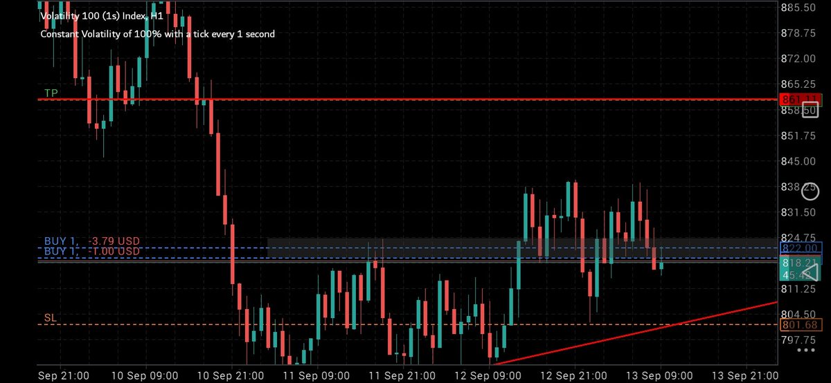 femi_forex's tweet photo. #volatility100s for long
#derivanalysis #derivpairs #broker #forexbroker #derivindex #derivanalysis #derivsignals https://t.co/uS0fuTc6dl