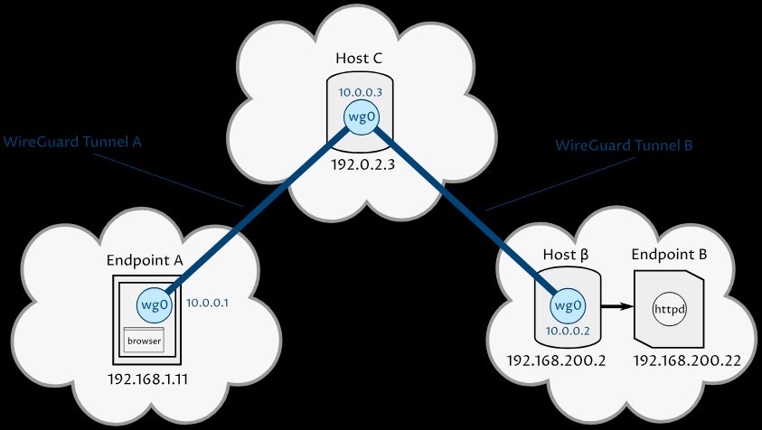 computersludge's tweet photo. @IroncladDev Use Wireguard directly. Set up a public-facing gateway and have your work computer and remote workstation connect to it directly. Configure the gateway to forward/masquerade traffic between the two endpoints. You can even use this to access your work LAN.

https://t.co/gFz2aC9Snj https://t.co/BDMnVAyMxY