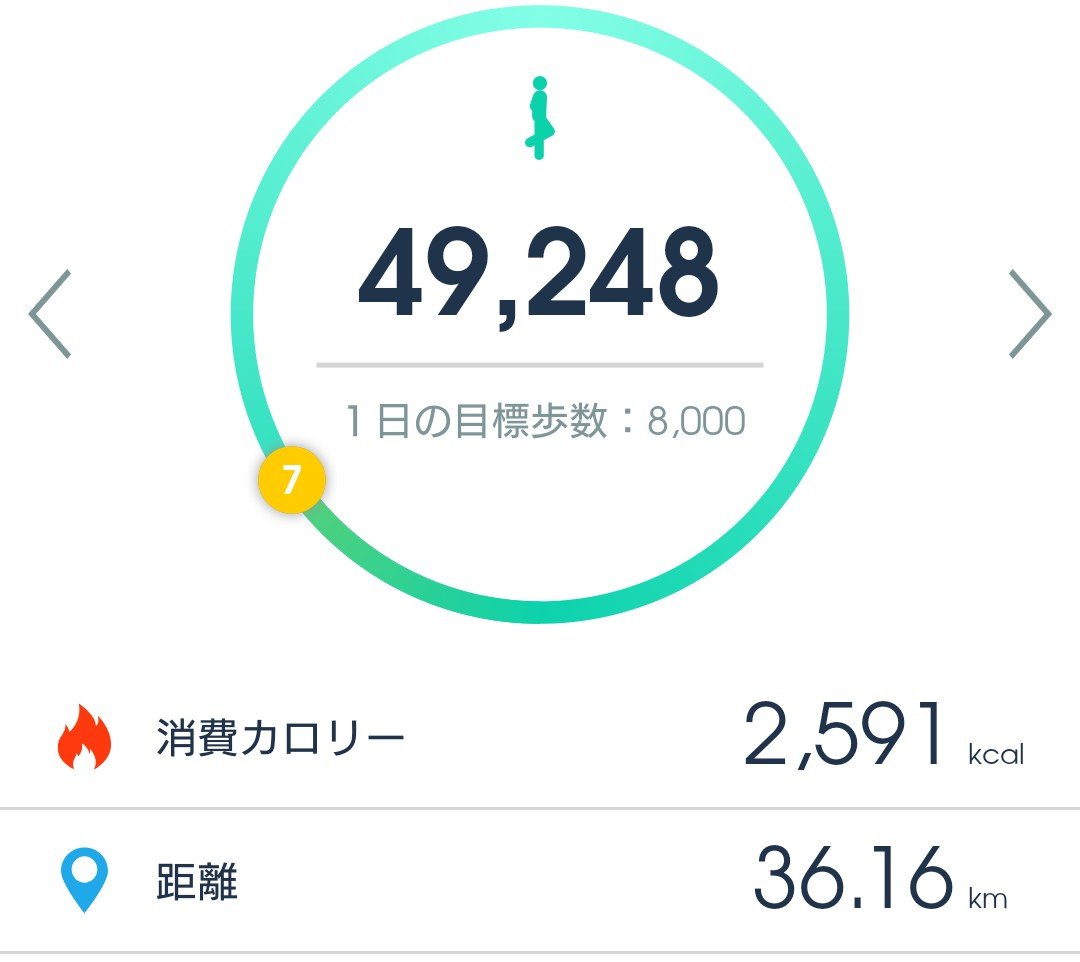 hillclimb_sora's tweet photo. 2026/09/10, 11, 12
歩数記録
✅49248, 24604, 43606歩達成
✅距離:36.16, 17.87, 29.77km
✅消費カロリー:2591, 1824, 2374kcal
☔続きだったな〜😅
#歩数記録
#毎日ウォーキング
#歩数管理
#GoogleFit
#ウォーキング記録
#ポイ活
#健康習慣
#運動記録
#ダイエット記録
#健康管理
#フィットネス https://t.co/Xlz1dadUsh
