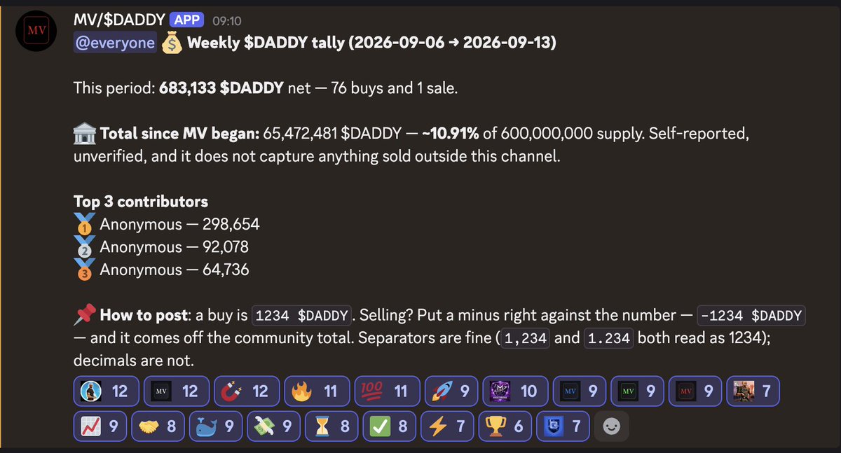 MAXV0508's tweet photo. We keep buying; nothing is stopping us.

We acquired 683,133 tokens this week,

bringing MV's total holdings to 10.91% of the $DADDY supply.

Stay tuned. https://t.co/sqCm9DKbsg