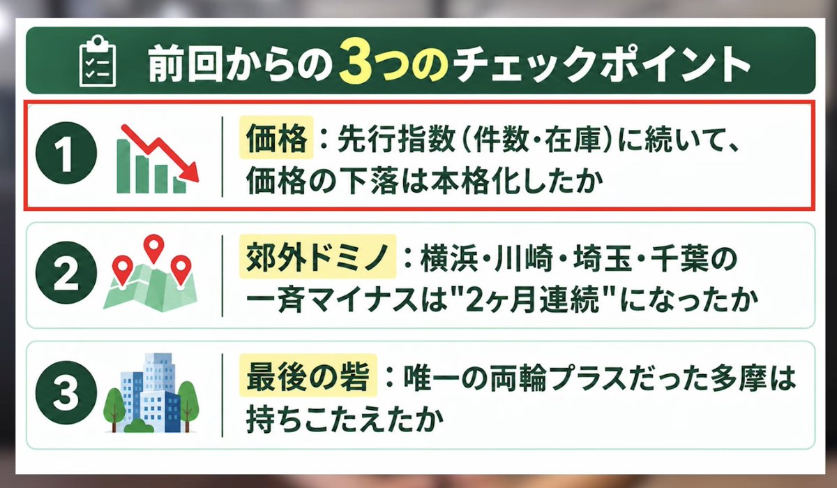 hkazato's tweet photo. レインズ8月の最新レポートをYTアップしました
（多分私が最速でアップしてます！）

データをもとに話しているので煽りはありません。
実際は相当悪かったという印象。マンションは下落というか「売れない」状況

来月はもっと悪くなると思います。
売る人買う人考えるべきポイントは動画から。 https://t.co/oiTq6efzH4