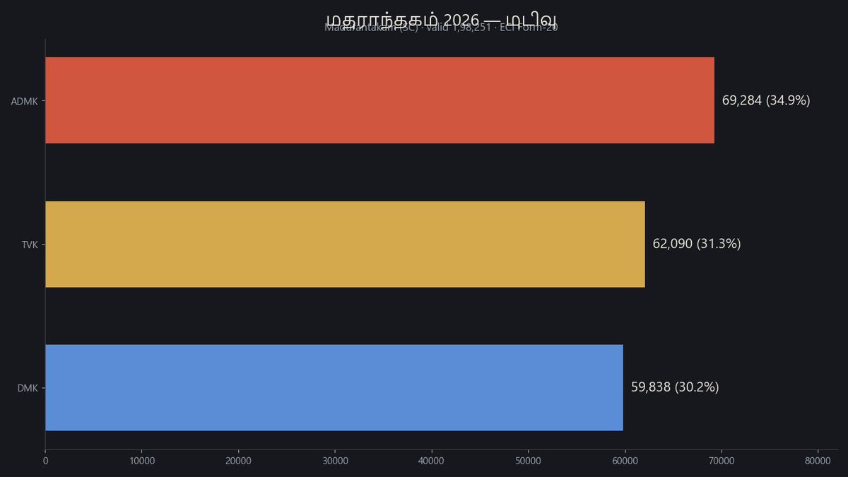 _kaduvan's tweet photo. 🧵 மதுராந்தகம் (தனி) 2026 — எண்கள் சொல்லும் உண்மை. 
274 பூத் அளவில், ECI Form-20 அடிப்படையிலான முழு பகுப்பாய்வு. 
பாகம் 1: 2026 என்ன நடந்தது, ஏன். 
பாகம் 2: இந்த இடைத்தேர்தலில் என்ன செய்யவேண்டும். 📊 1/28
@DMK_Updates @DMKKanchipuram @arivalayam @ptrmadurai https://t.co/HxwgDGLPBi
