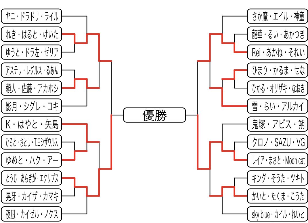 VIP853784612141's tweet photo. 準決勝で負け...
Rei 負け       勝ち レイア
あかね 勝ち          負け まさと
それい 負け          勝ち Moon cat
これ俺とそ��いちゃんが逆だったら勝てたんだよな...ミスったな〜でもベスト4は普通に嬉しい！！ https://t.co/Bro5KNS3HU