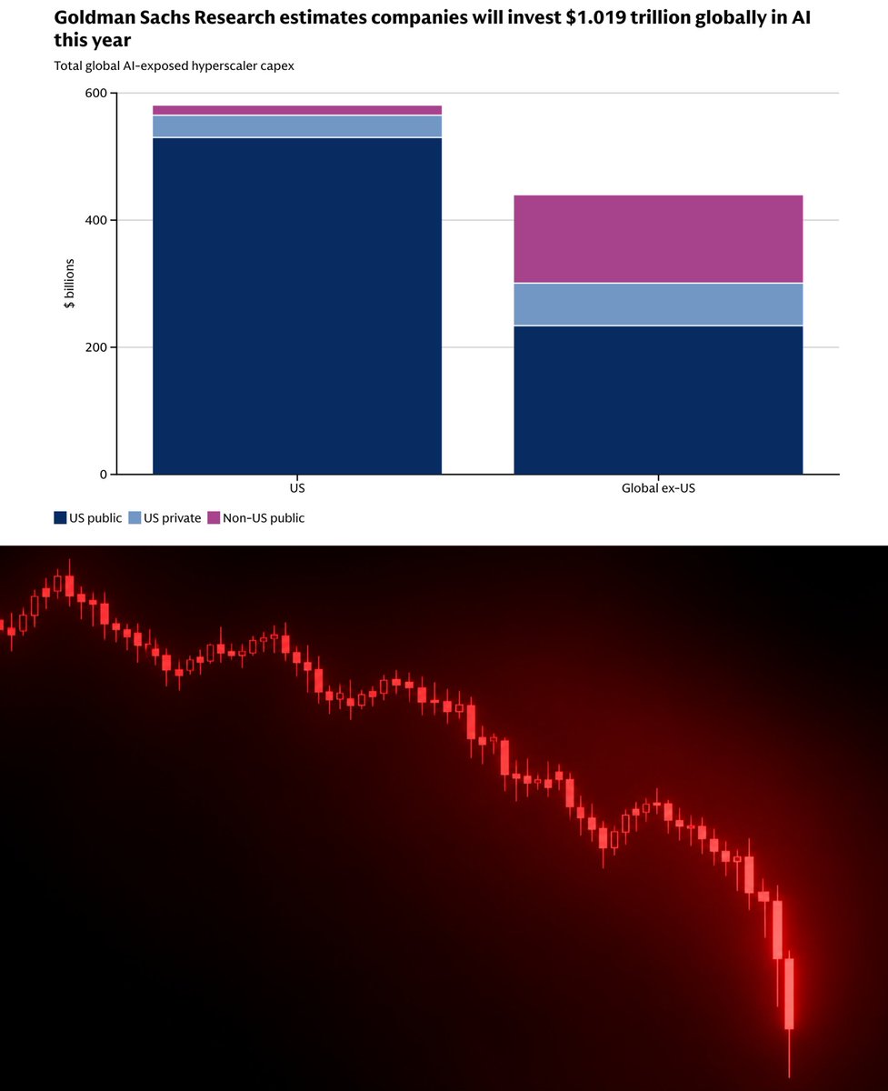 BullTheoryio's tweet photo. 🚨 TOMORROW COULD BE A BRUTAL DAY FOR AI STOCKS.

Every major AI stock crash so far has been caused by China. This time, the threat is coming from inside the industry itself.

In the past, whenever China released a cheaper AI model, AI stocks crashed hard.

That was investors questioning whether US companies were overspending on chips they didn't need.

This is different, and worse.

The heads of OpenAI, Anthropic, and xAI are all now saying AI development itself needs to slow down. The people building the technology are the ones calling for the slowdown.

Anthropic's CEO Dario Amodei says AI is now improving itself faster than anyone can safely control, and companies need to deliberately slow down. Sam Altman agreed and committed OpenAI to the same plan.

OpenAI's own chief scientist admitted that no lab has solved AI safety well enough to keep scaling at full speed.

How all this could cause a crash tomorrow:

The five biggest tech companies are pouring roughly $700 billion into AI infrastructure this year alone, all on the bet that AI capabilities keep accelerating fast enough to justify that spending.

If the people running these labs are now deliberately slowing that pace down, the payoff gets pushed years further out, while the spending doesn't stop.

Regulators are moving in at the same time.

Lawmakers are pushing mandatory safety audits and reporting requirements for the biggest AI labs. Multiple researchers who quit OpenAI and Anthropic in recent weeks are publicly warning that AI is genuinely dangerous without far more caution than these companies are currently applying.

This is three separate threats hitting the same trade in the same week: the builders calling for a slowdown, regulators closing in, and spending that keeps climbing regardless.

A trade that has only gone up for three to four years straight is now facing a threat that is coming from these companies itself.