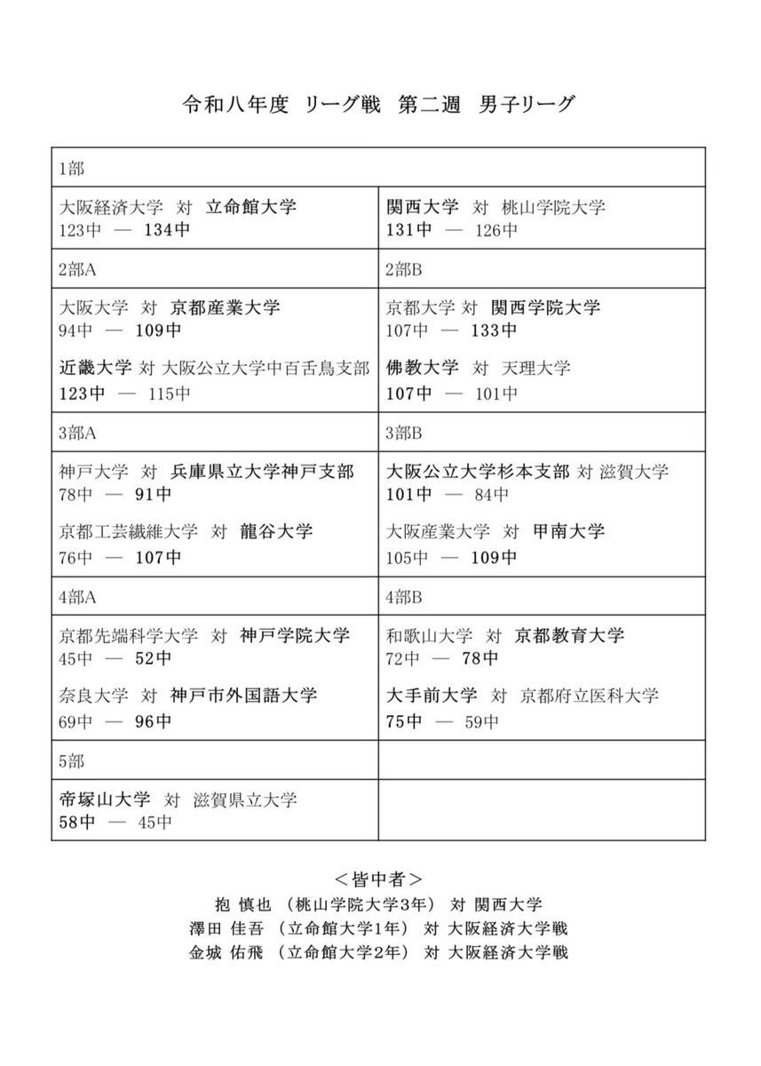 kansai_gkr's tweet photo. 【令和8年度リーグ戦】
本日行われました、令和8年度リーグ戦第二週の試合結果を掲載いたします。 https://t.co/rJrrz2VZr2