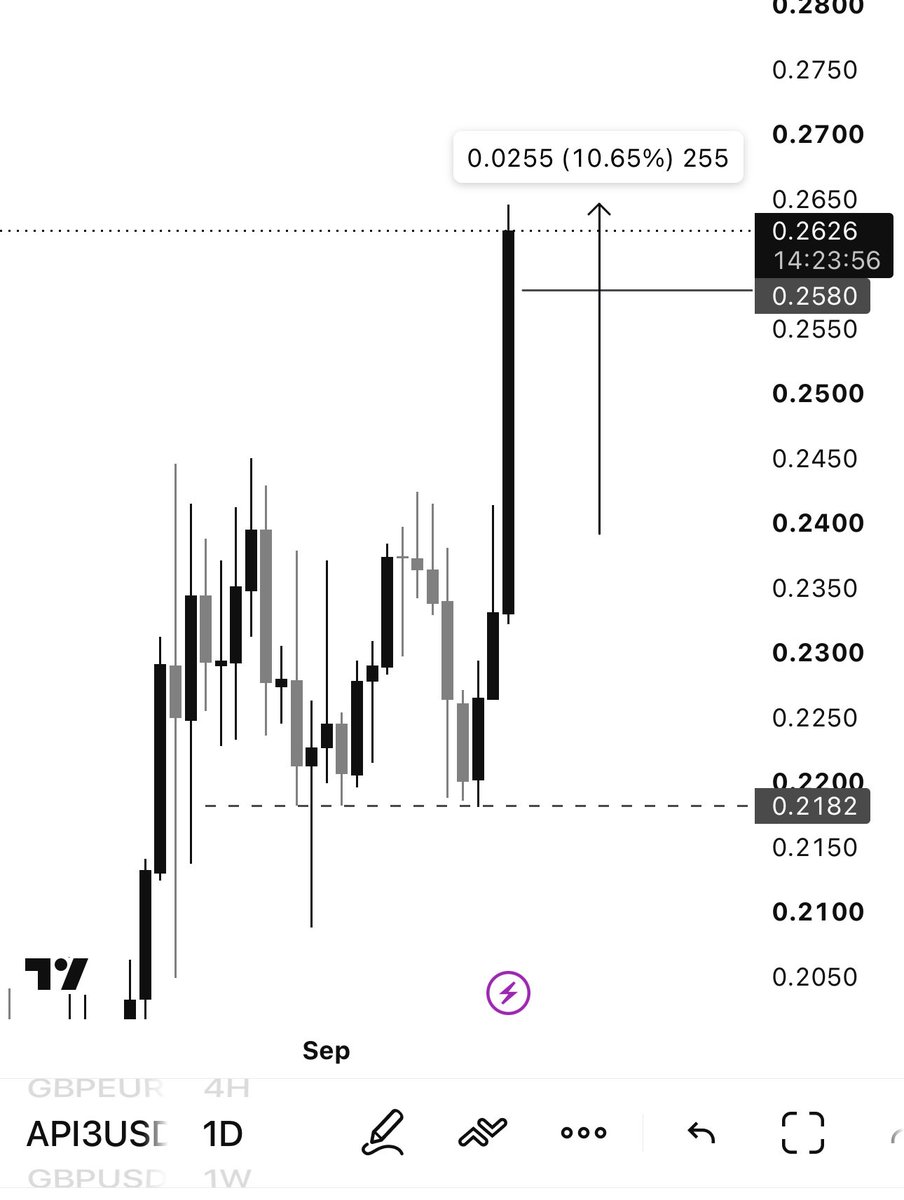 CryptoTenon's tweet photo. #api3 $api3 started moving..

target 1 achieved ✅
10% up on spot after our entry….

250% profit with 25x leverage 🫡 https://t.co/iKDTttWVz1