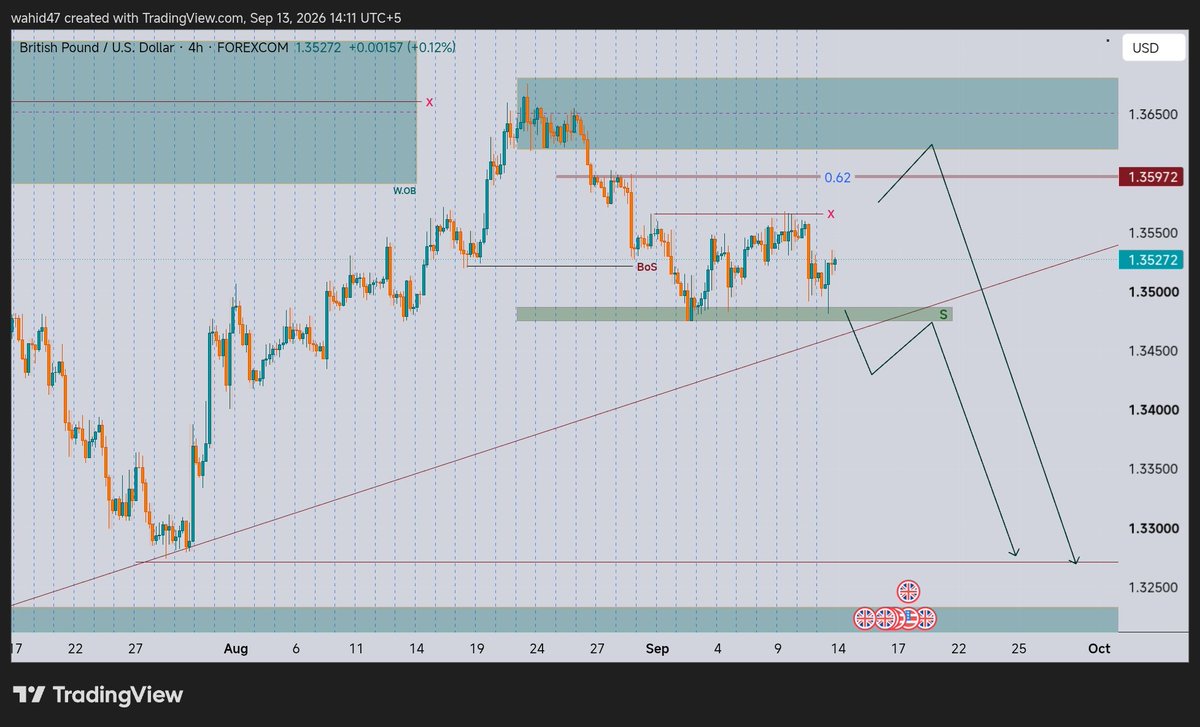 wahidbux_'s tweet photo. #GBPUSD 4h Analysis
Waiting for the entry confirmation , It can drop after support break or retrace back above 0.62 fib level and then drop. https://t.co/CFFySN7Iin