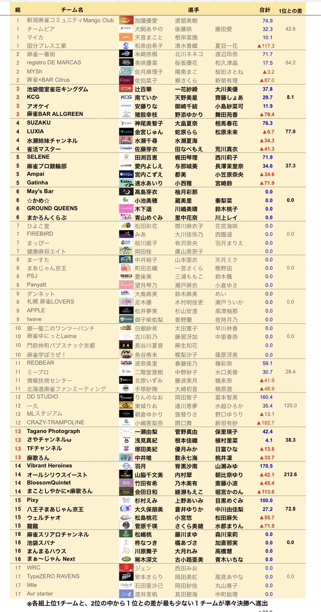 sankei_mahjong's tweet photo. 明日9月14日(月)11時か��産経新聞社杯争奪麻雀女流リーグ2027セプター・リーグの第3節を行います

11時から3,4,5,6組、16時ごろから13,14,15,16組が出場

3組と13組が配信卓になります

↓放送ページはこちら↓
https://t.co/kHD1BpYuVo https://t.co/pYu2SlmGPo
