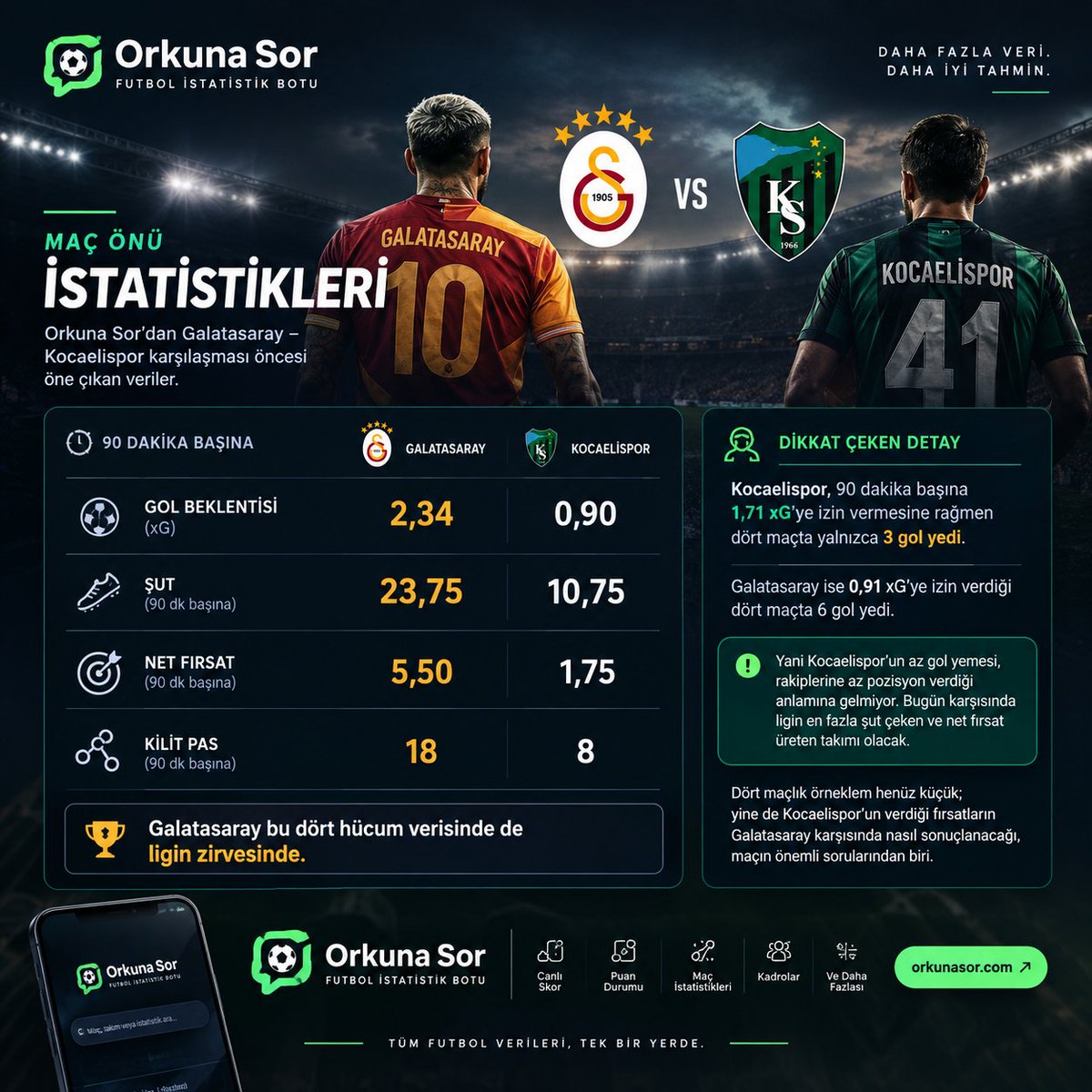 orkunasorcom's tweet photo. 🔍 Orkuna Sor’dan Galatasaray – Kocaelispor maç önü istatistikleri!

📊 90 dakika başına:

⚽ Gol beklentisi: **2,34 / 0,90**
🎯 Şut: **23,75 / 10,75**
🔥 Net fırsat: **5,50 / 1,75

📲 Maç öncesi istatistikler, form durumu ve daha fazlası https://t.co/wFnFyM41gq https://t.co/Kni90BhP3v