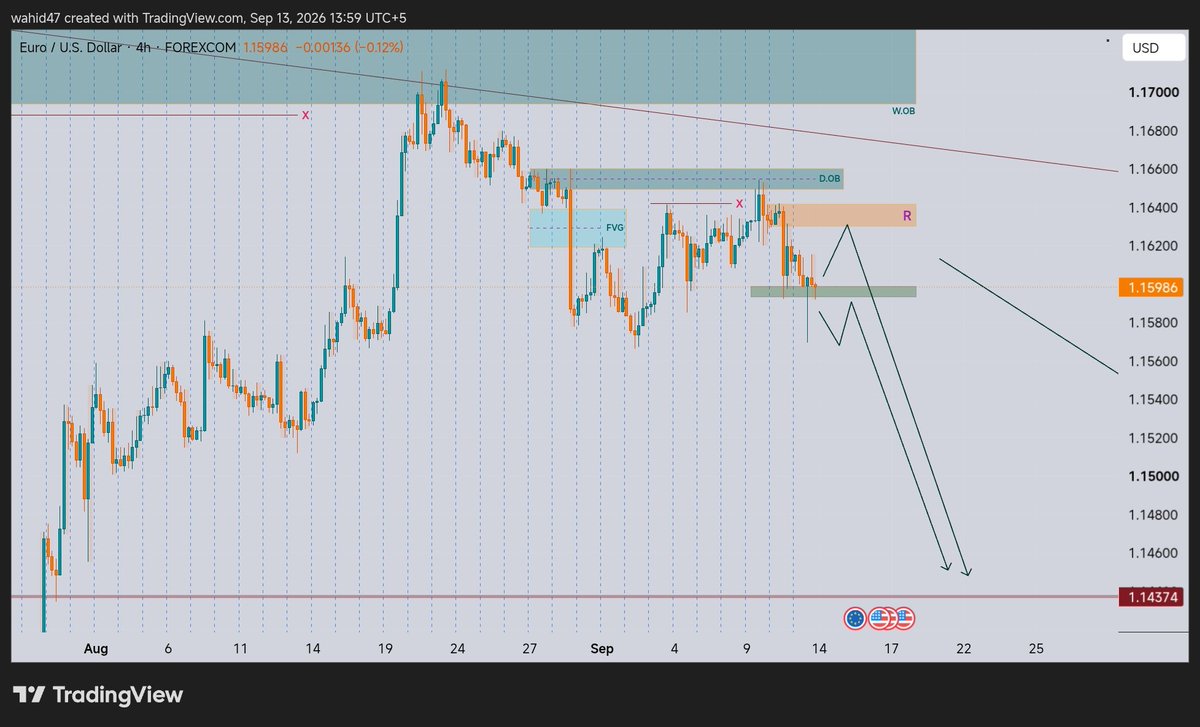 wahidbux_'s tweet photo. #EURUSD 4h analysis
Waiting for entry confirmation, from resistance or support break .
Long bearish season coming soon https://t.co/eGpbPJrYuj