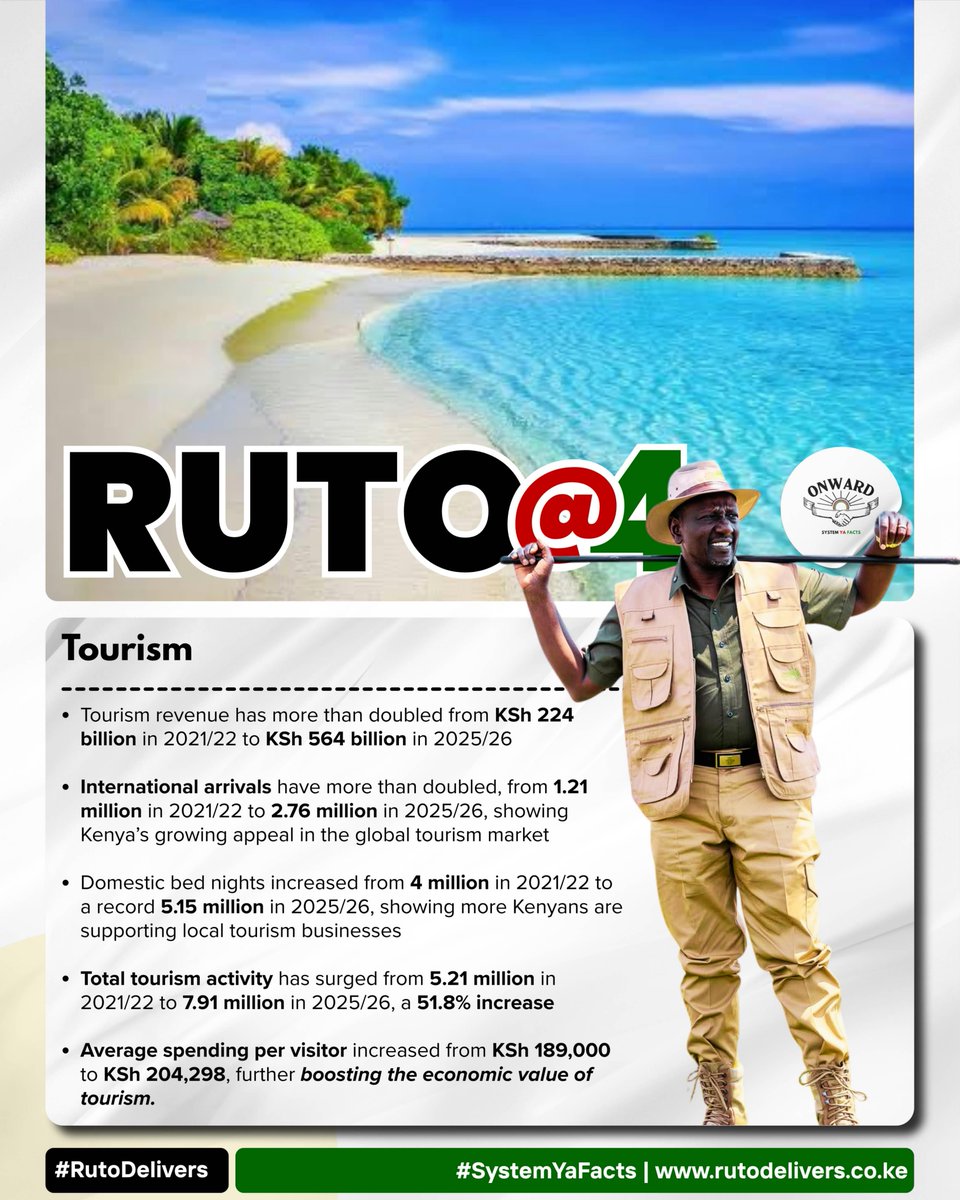 Ms_wanjii's tweet photo. Ruto at 4 delivering across the country kazi inatendeka
#rutodelivers #rutoat4 #developmentinaction https://t.co/rwqkSdYdJL