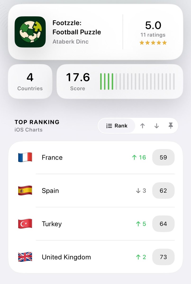 footzzle's tweet photo. Footzzle is now in the App Store Sports Top 100 in 4 countries.

Thanks to everyone playing, sharing and sending feedback. https://t.co/h4VOWuMoBd