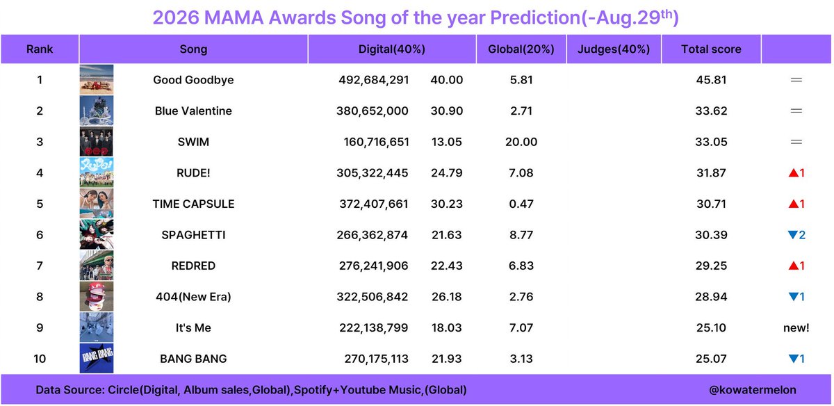 Gracearmywomen's tweet photo. 🚨 Let's be real about Duckad &amp; MAMA voting! 🚨Many big accounts are posting about Duckad, but will it actually help "Swim" with only 2 weeks left before the deadline? We are still sponsoring the song on Duckad ourselves, but streams alone won't secure a SOTY win. 🧵👇 https://t.co/Eki04uNa8f