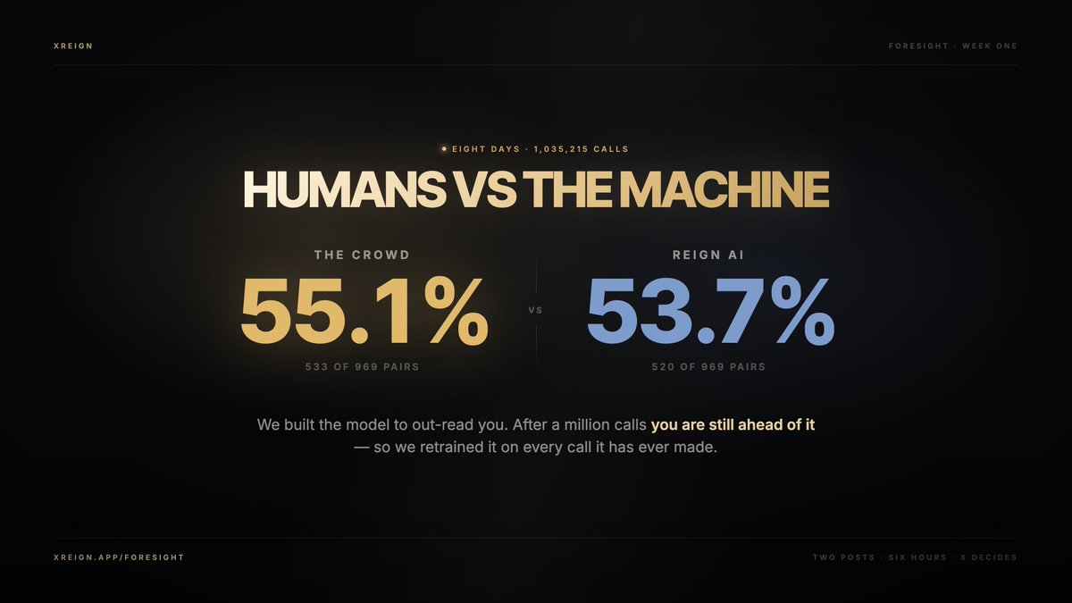 xreign_app's tweet photo. We built an AI to read Crypto Twitter better than you can.

Eight days ago we let 42,146 people try to beat it.

You did.

━━━━━━━━━━━━━━━━━━
WEEK ONE — HUMANS vs REIGN AI

Crowd · 55.1%
REIGN AI · 53.7%
1,000,000+ calls
━━━━━━━━━━━━━━━━━━

And not one of them judged by us.

Two live posts go up → you pick the one that wins the next 6 hours → X settles it.
No panel. No vote. Just what actually happened.

The week from the inside:

— Half of you called it like a coin flip
— The top 10% hit 66%
— A few read this market so well it stopped looking like luck

Every call pays. Every correct call pays more. Every day.

So we did the only honest thing left: we retrained the model on every call it has ever made.

REIGN AI v0.3 is live today.

🔒 It still picks first — its call is sealed before you vote, so it can never nudge you.
Then you and the machine get graded on the exact same posts, in public, every single day.

👑 100 calls. 60%+. Beat REIGN AI head to head.
That's the Oracle badge — the one thing on the page nobody can buy.

https://t.co/8JvTa5eabY

Right now the humans are ahead.
Let's see how long you can keep it that way.