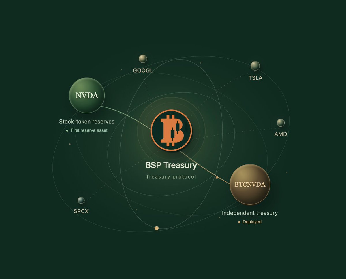bsp_treasury's tweet photo. Tokenization brings stocks on-chain. BSP Treasury gives them a new role: reserves for decentralized treasuries.

Our first treasury, BTCNVDA, is live on Robinhood Chain with NVDA as its reserve asset.

One protocol. Independent treasuries.

https://t.co/4Pr9gKFSeu https://t.co/o1WKFs8Gc6