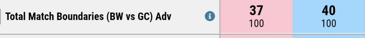 sportsaddictttt's tweet photo. Prematch Pick 1 #ETPL 
🚨 Total Boundaries  40 YES 🚨 #BWvsGC
Expecting this to be a highscoring encounter 🏏

Will probably drop 2 more prematch picks by the end of the day 👍👀
https://t.co/Azw8uc1OnC https://t.co/Dsgml9vXHd
