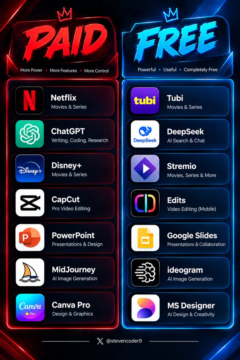 stevencoder9's tweet photo. PAID vs FREE AI 🔥

1. Netflix → https://t.co/lXyKqNAooj

2. ChatGPT → https://t.co/HzpRKPchyE

3. Disney+ → https://t.co/fPpT6EsUCb

4. CapCut → https://t.co/cUJlhKrG9q

5. PowerPoint → https://t.co/zaXeQqZkX0

6. Midjourney → https://t.co/IH19lsYewo

 🔖Bookmark this. https://t.co/yIEJ2HyQah