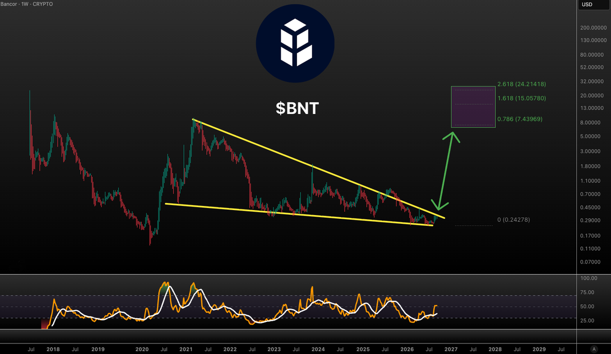 VuoriTrading's tweet photo. $BNT (Another OG) Ready to blast! Can we repeat the $LSK move!!?? 👀 💪 Not fa! STAY TUNED! #Bancor https://t.co/rZ9KKWYIvu