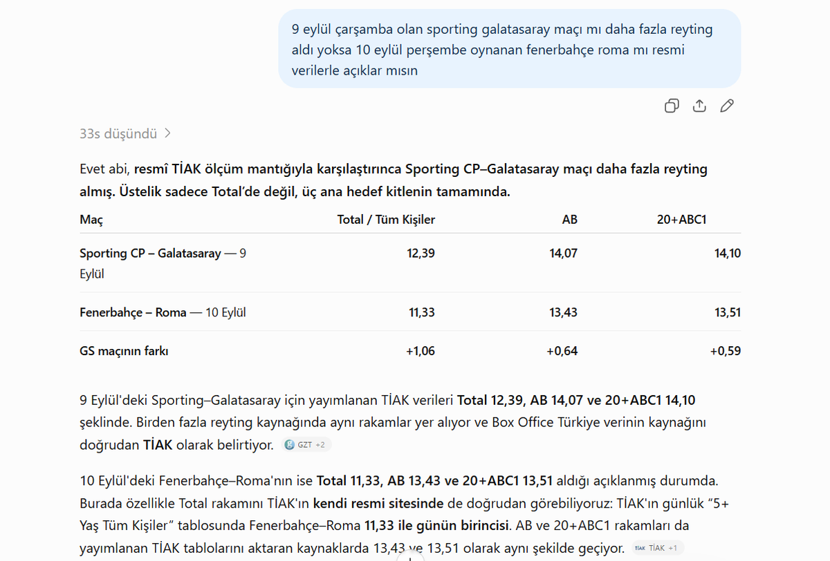 AhmetBilginGS's tweet photo. @FenerVekiliAv Resmi verileri incelediğinizde Galatasaray'ın maçı daha geç saatte olmasına rağmen tüm reyting gruplarında Fenerbahçe maçından daha fazla reyting aldığını görebilirsiniz, araştırma yapmanız yeterli. Tweeti atan kişiden bir farkınız yok, ikiniz de yanıltıcı bilgi yaymışsınız. https://t.co/8iKFSufbUJ