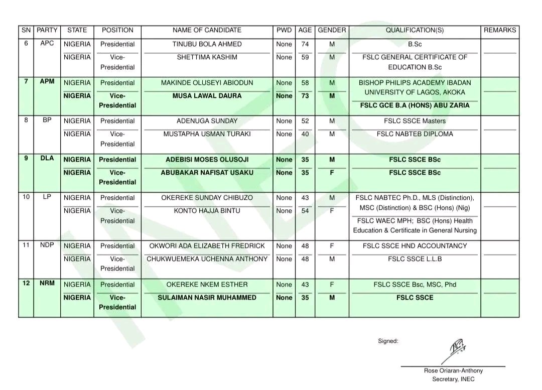 IFOtotheWorld's tweet photo. INEC Publish 18 Presidential Candidates for 2027 General Election 

#IFOMediaNews https://t.co/VufGZDnUOv