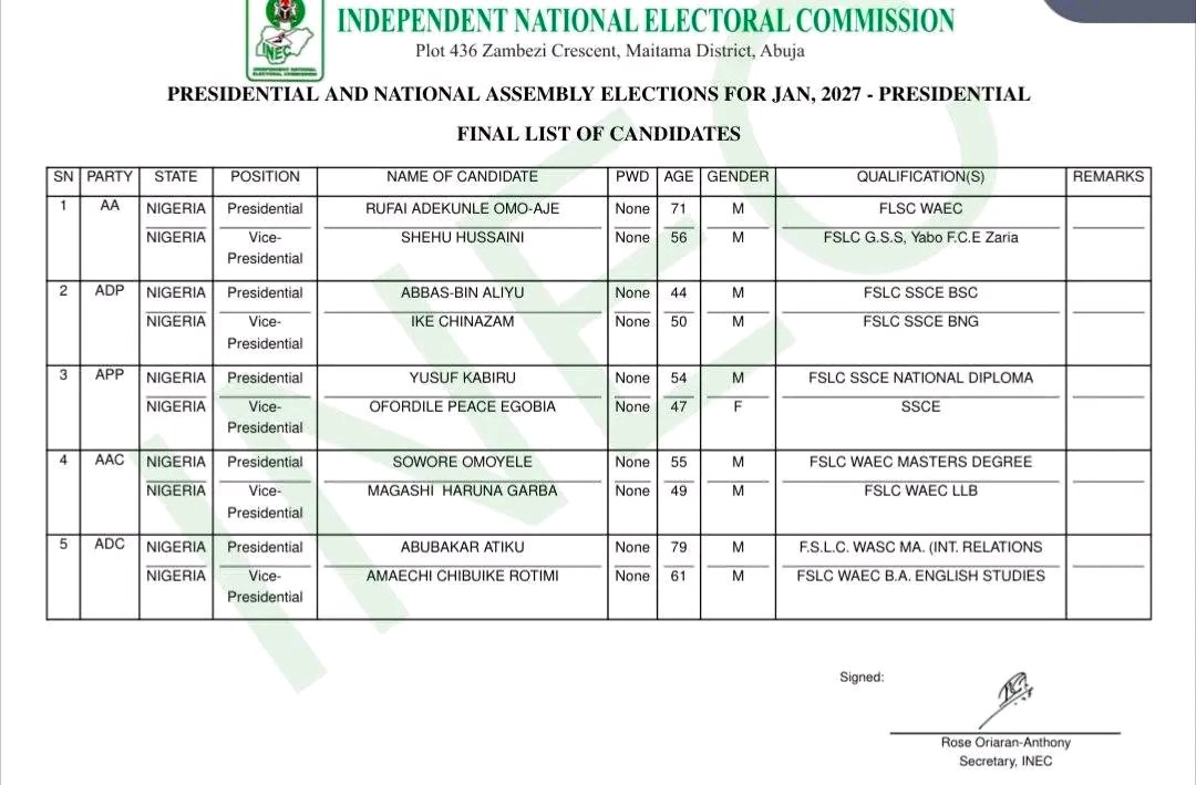 IFOtotheWorld's tweet photo. INEC Publish 18 Presidential Candidates for 2027 General Election 

#IFOMediaNews https://t.co/VufGZDnUOv